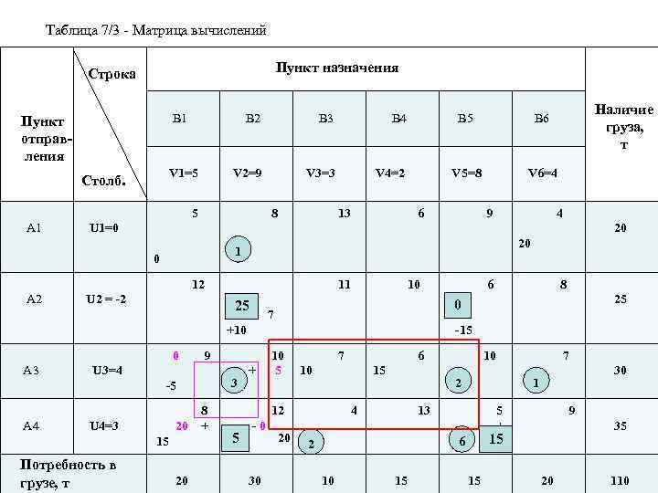 Таблица 7/3 - Матрица вычислений Пункт Строка Столб. А 1 U 1=0 В 2
