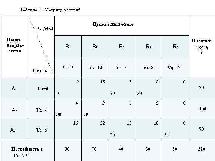 Таблица 8 - Матрица условий Пункт назначения Строка Пункт отправ ления В 1 В