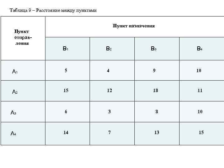 Таблица 9 – Расстояние между пунктами Пункт отправ ления Пункт назначения В 1 Пункт