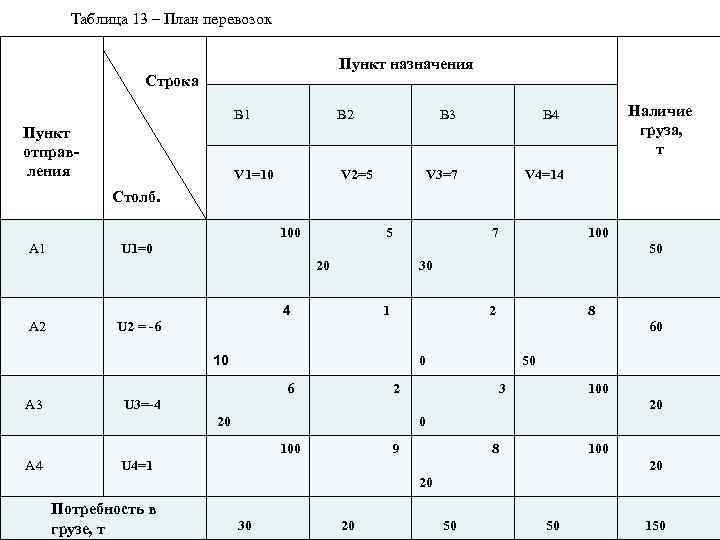 Таблица 13 – План перевозок Пункт назначения Строка Пункт назначения В 1 А 1