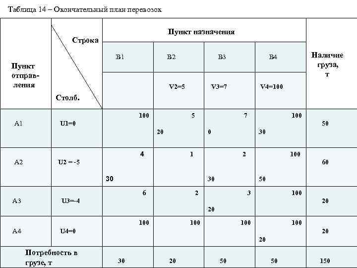 Таблица 14 – Окончательный план перевозок Пункт назначения Строка Пункт назначения В 1 А