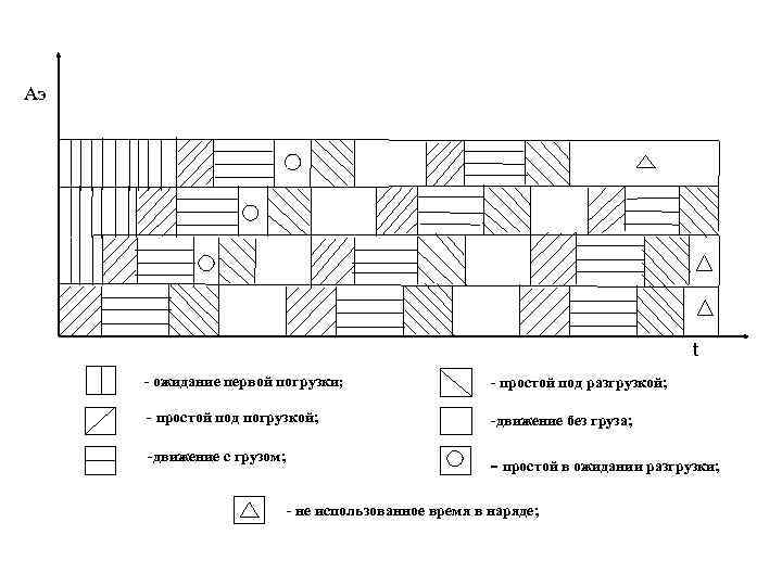 Аэ t - ожидание первой погрузки; - простой под разгрузкой; - простой под погрузкой;