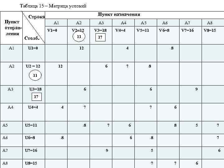 Таблица 15 – Матрица условий Пункт отправ ления А 1 Строка Пункт назначения А