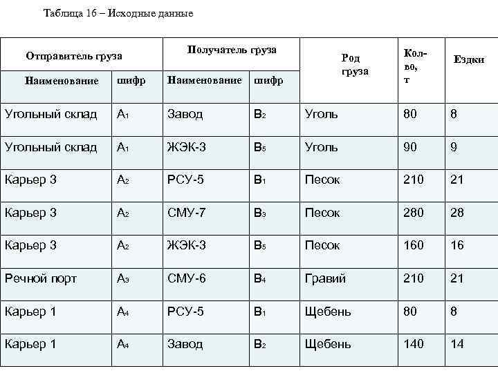 Таблица 16 – Исходные данные Отправитель груза Получатель груза Род Колво, т груза Ездки
