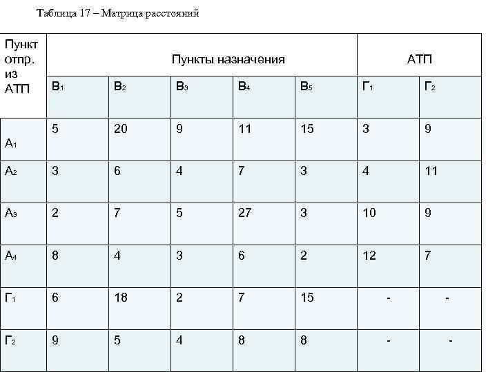 Таблица 17 – Матрица расстояний Пункт отпр. из АТП В 1 В 2 В