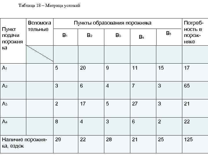 Таблица 18 – Матрица условий Пункт подачи порожня ка няка Вспомога тельные Пункты образования