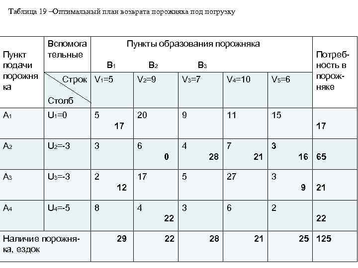 Таблица 19 –Оптимальный план возврата порожняка под погрузку Пункт подачи порожня ка Вспомога тельные