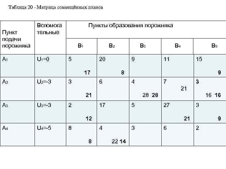 Таблица 20 - Матрица совмещённых планов Пункт подачи порожняка А 1 Вспомога тельные Пункты