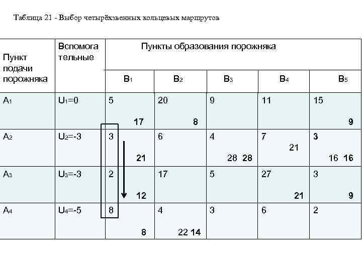 Таблица 21 - Выбор четырёхзвенных кольцевых маршрутов Пункт подачи порожняка А 1 Вспомога тельные