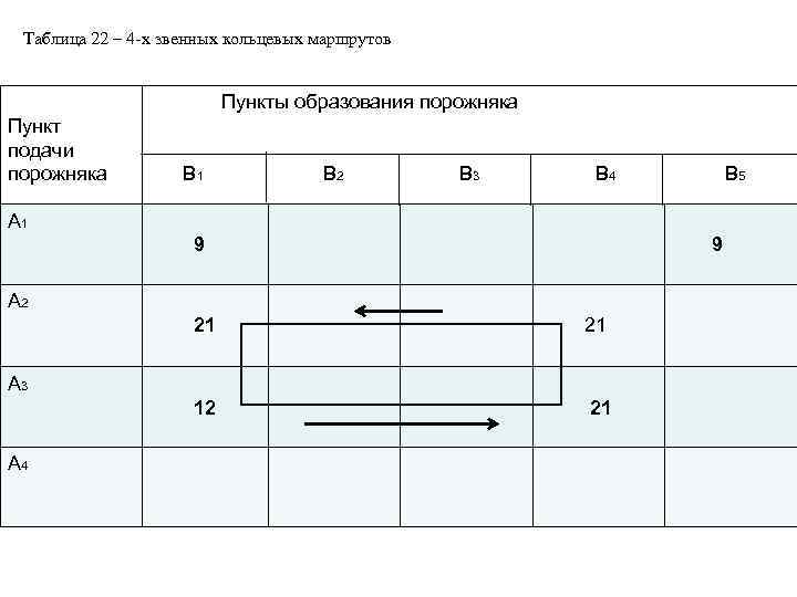 Таблица 22 – 4 -х звенных кольцевых маршрутов Пункты образования порожняка Пункт подачи порожняка