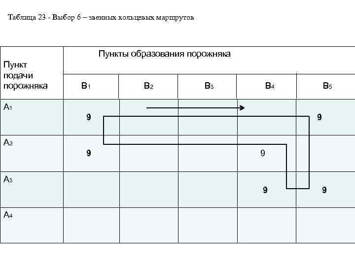 Таблица 23 - Выбор 6 – звенных кольцевых маршрутов Пункты образования порожняка Пункт подачи
