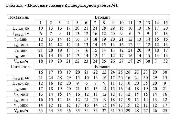 Таблица - Исходные данные к лабораторной работе № 1 