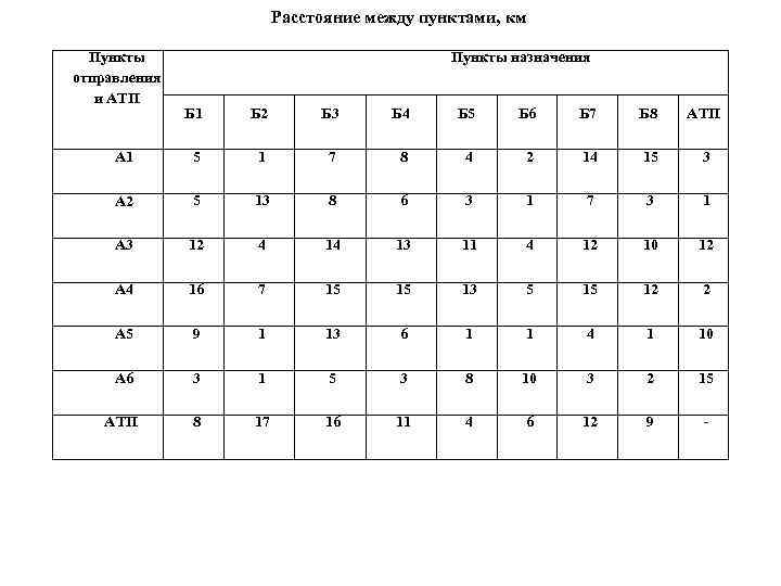  Расстояние между пунктами, км Пункты отправления и АТП Пункты назначения Б 2 Б
