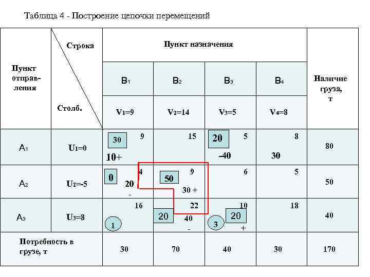Таблица 4 - Построение цепочки перемещений Пункт назначения Строка Пункт отправ ления В 1