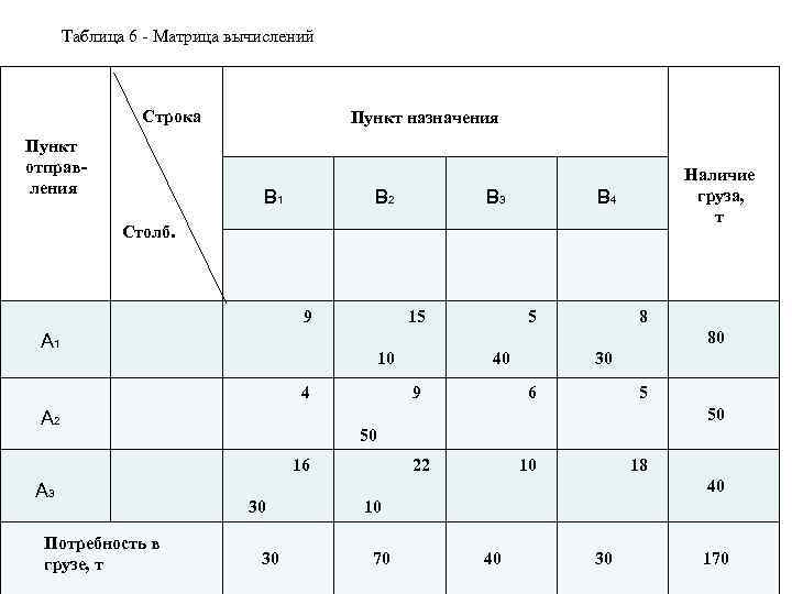 Таблица 6 - Матрица вычислений Пункт назначения Строка Пункт назначения Пункт отправ ления В