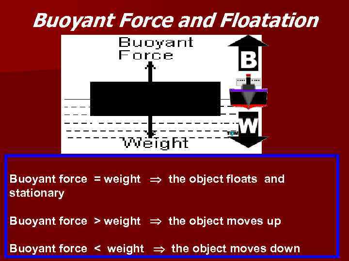 Buoyant Force and Floatation Buoyant force = weight the object floats and stationary Buoyant