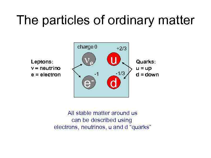 The particles of ordinary matter charge 0 Leptons: n = neutrino e = electron