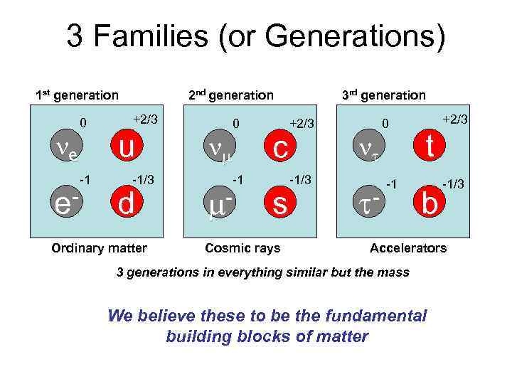 3 Families (or Generations) 1 st generation e e- 0 -1 2 nd generation