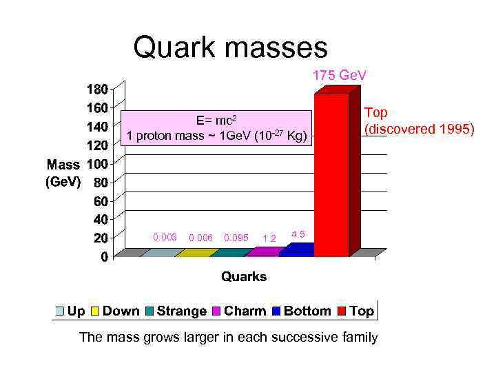 Quark masses 175 Ge. V E= mc 2 1 proton mass ~ 1 Ge.