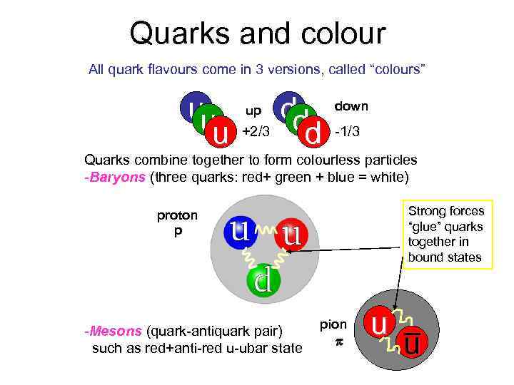 Quarks and colour All quark flavours come in 3 versions, called “colours” uu u