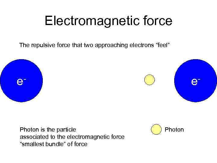 Electromagnetic force The repulsive force that two approaching electrons “feel” e- Photon is the