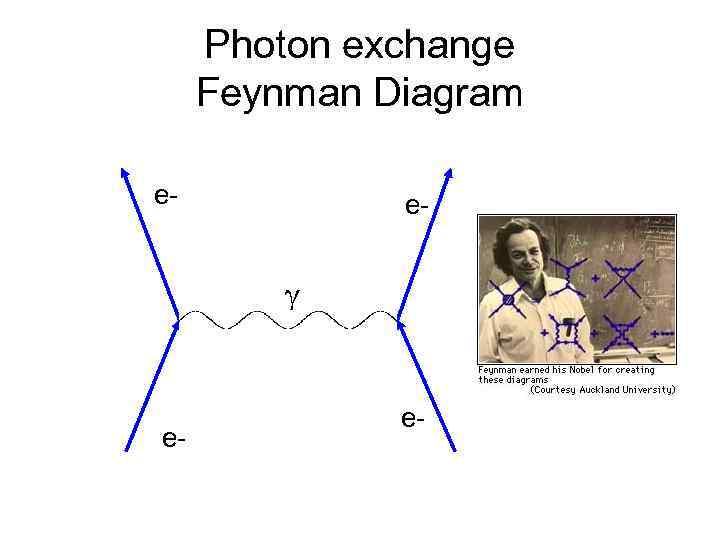 Photon exchange Feynman Diagram e- e- g e- e- 