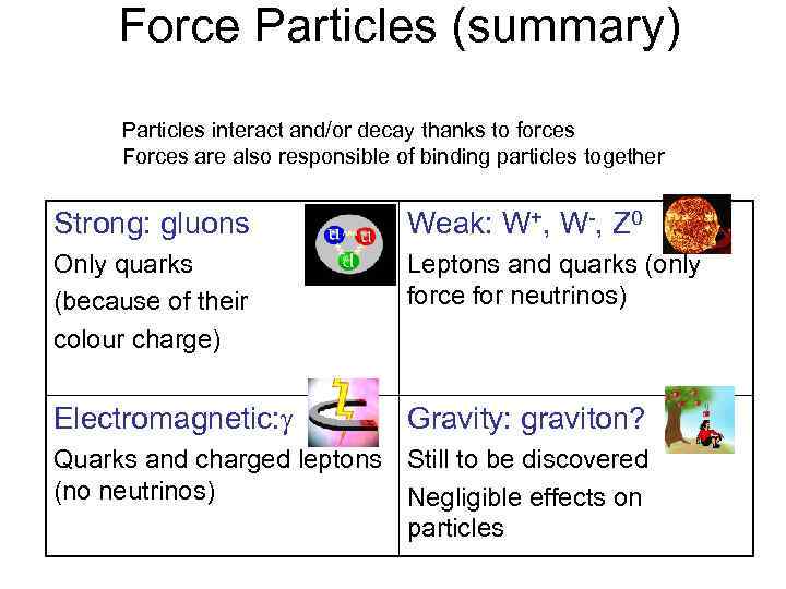 Force Particles (summary) Particles interact and/or decay thanks to forces Forces are also responsible