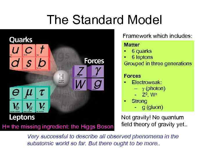 The Standard Model Framework which includes: Matter • 6 quarks • 6 leptons Grouped