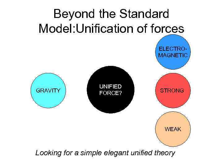 Beyond the Standard Model: Unification of forces ELECTROMAGNETIC GRAVITY UNIFIED FORCE? STRONG WEAK Looking