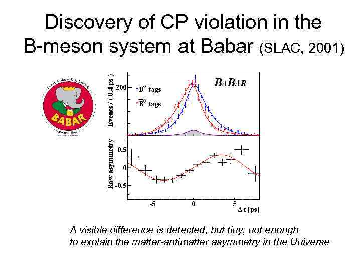 Discovery of CP violation in the B-meson system at Babar (SLAC, 2001) A visible