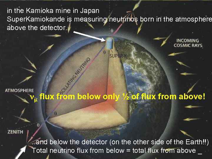 in the Kamioka mine in Japan Super. Kamiokande is measuring neutrinos born in the