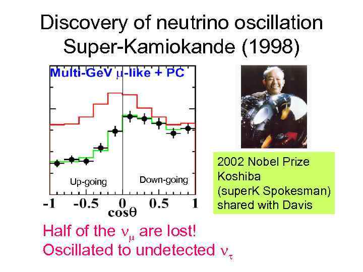 Discovery of neutrino oscillation Super-Kamiokande (1998) Up-going Down-going 2002 Nobel Prize Koshiba (super. K