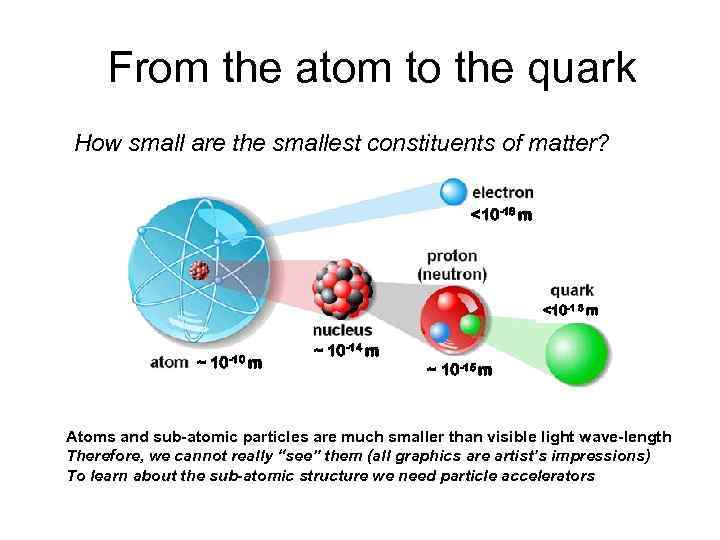 From the atom to the quark How small are the smallest constituents of matter?