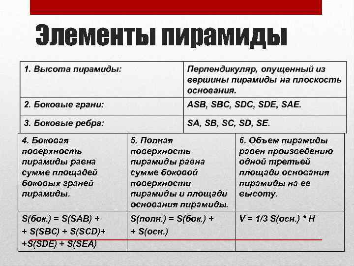 Элементы пирамиды 4. Боковая поверхность пирамиды равна сумме площадей боковых граней пирамиды. 5. Полная