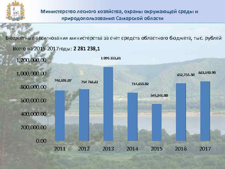  Министерство лесного хозяйства, охраны окружающей среды и природопользования Самарской области Бюджетные ассигнования министерства