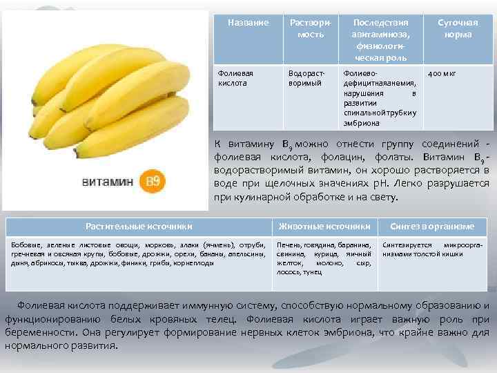 Название Фолиевая кислота Растворимость Водорастворимый Последствия авитаминоза, физиологическая роль Фолиеводефицитная анемия, нарушения в развитии