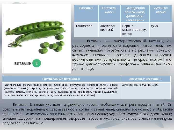 Название Растворимость Токоферол Жирорастворимый Последствия авитаминоза, физиологическая роль Нервно – мышечные нарушения Суточная норма