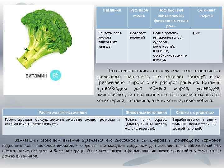Название Пантотеновая кислота, пантотенат кальция Раствори мость Последствия авитаминоза, физиологическая роль Водорастворимый Боли в