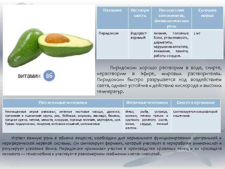 Название Пиридоксин Раствори -мость Последствия авитаминоза, физиологическая роль Водорастворимый Анемия, головные боли, утомляемость, дерматиты,