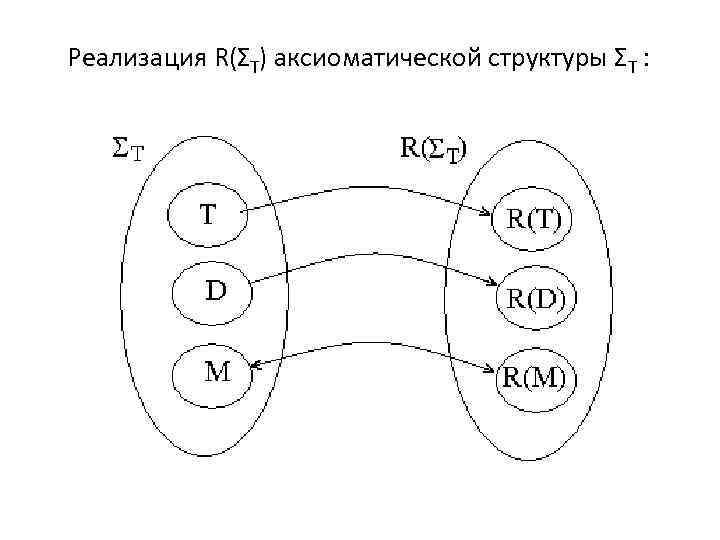 Реализация R(ΣТ) аксиоматической структуры ΣТ : 