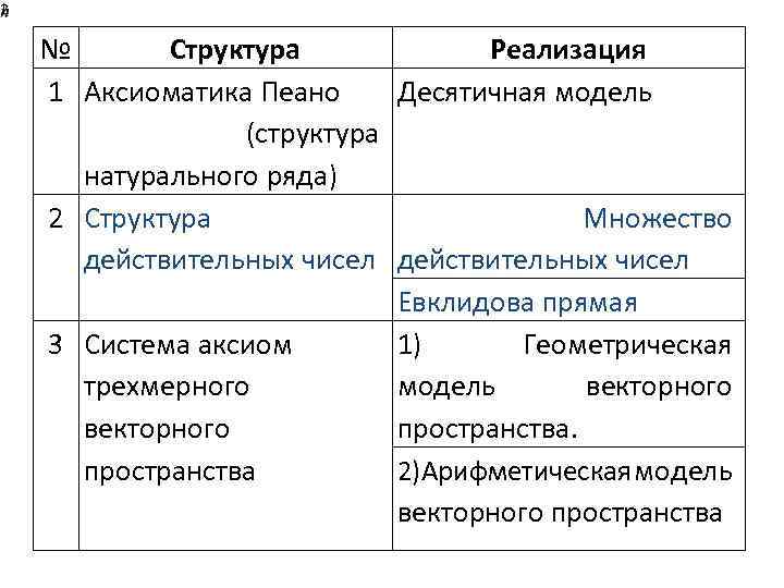 Структура множество. Аксиоматическая модель. Структура множества. Аксиомы Пеано. Система аксиом Пеано.