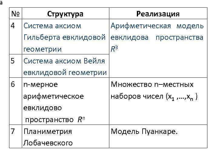№ Структура 4 Система аксиом Гильберта евклидовой геометрии 5 Система аксиом Вейля евклидовой геометрии