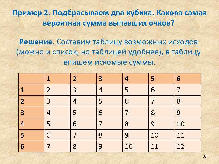  Пример 2. Подбрасываем два кубика. Какова самая вероятная сумма выпавших очков? Решение. Составим