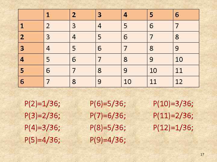 1 2 3 4 5 6 7 P(2)=1/36; P(3)=2/36; P(4)=3/36; P(5)=4/36; 2 3 4