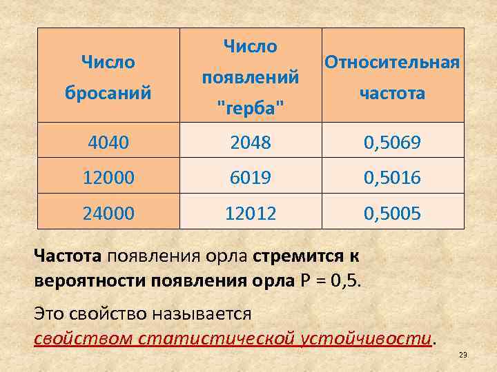 Число бросаний Число появлений 