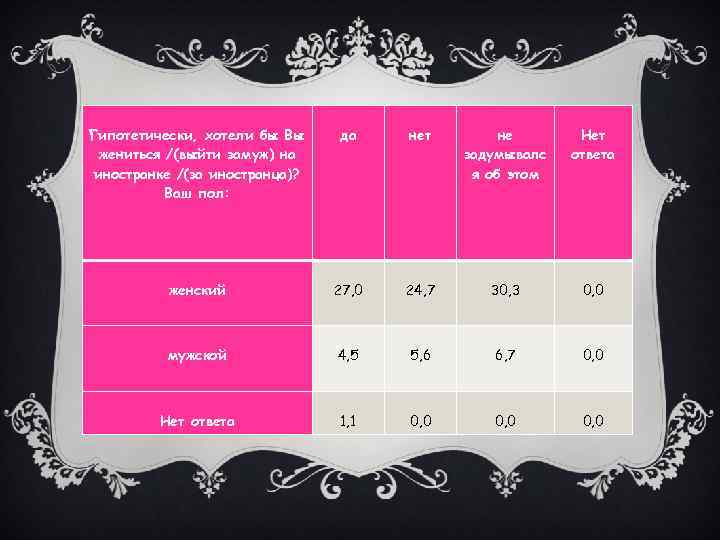  Гипотетически, хотели бы Вы жениться /(выйти замуж) на иностранке /(за иностранца)? Ваш пол: