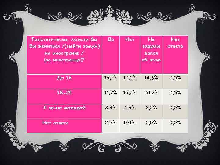 Гипотетически, хотели бы Вы жениться /(выйти замуж) на иностранке / (за иностранца)? Да Нет