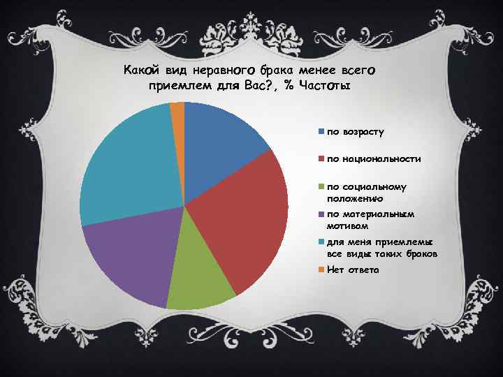 Какой вид неравного брака менее всего приемлем для Вас? , % Частоты по возрасту