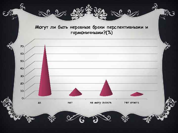 Могут ли быть неравные браки перспективными и гармоничными? (%) 70 60 50 40 30