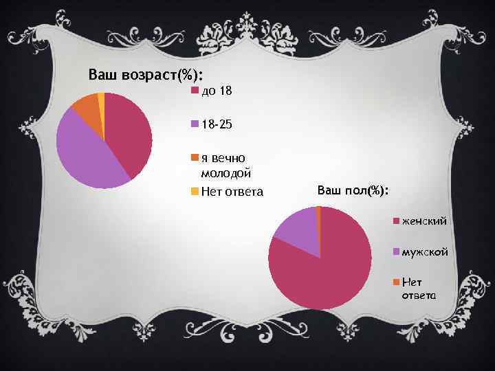 Ваш возраст(%): до 18 18 -25 я вечно молодой Нет ответа Ваш пол(%): женский